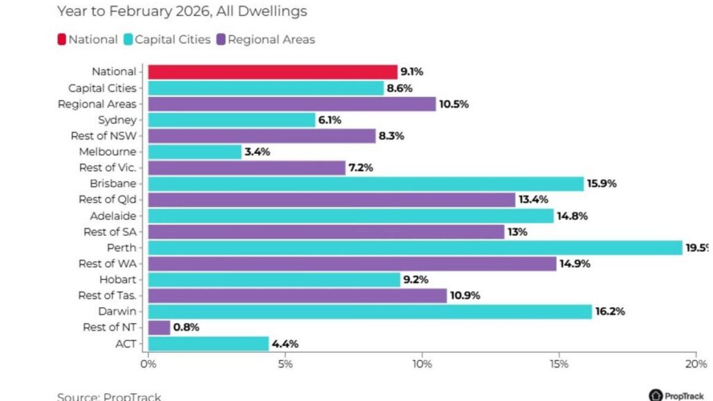 Capital city property prices defy RBA as median value soars