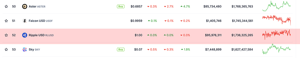 XRP Price is yet to Recover as RLUSD Breached $1.7 Billion Market Cap: Will XRP Follow?