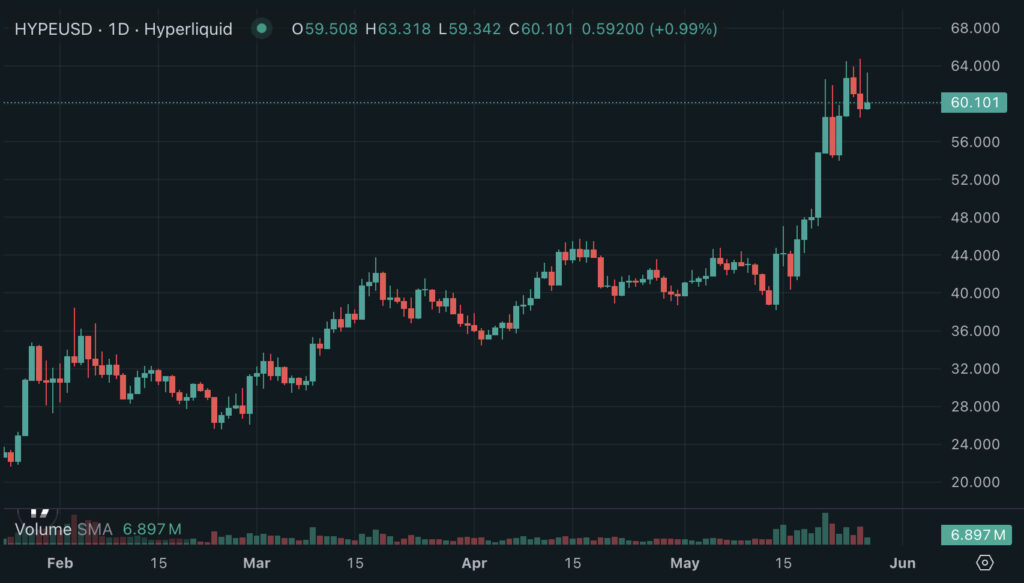 Bitwise HYPE ETF is The world Largest: Is Hyperliquid The Winner This Cycle?
