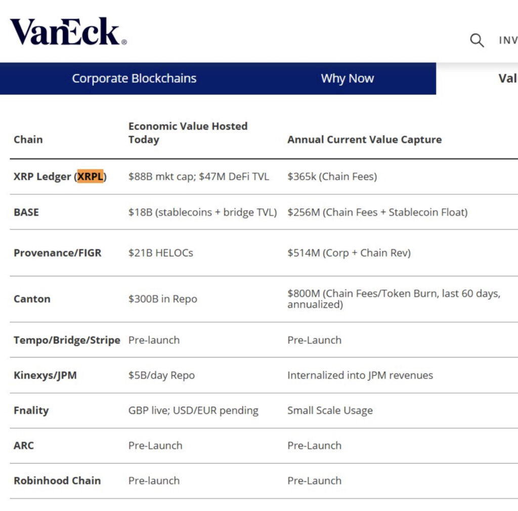 XRP Price Prediction: XRPL Beats JPMorgan Kinexys and Coinbase in VanEck’s Ranking