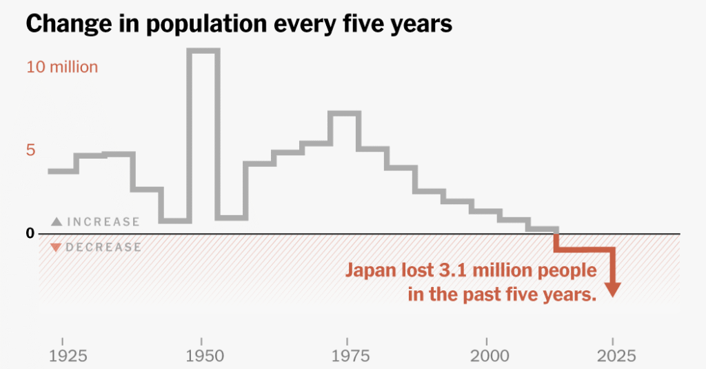 How Japan Lost 3 Million People in Five Years