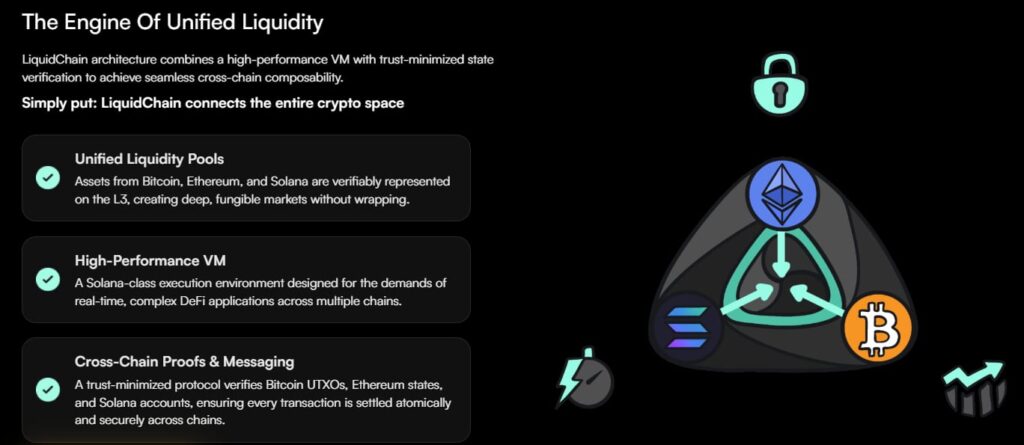 HYPE Jumps 28% in a Week as Capital Rotates Into On-Chain Infrastructure; LiquidChain Nears $1M in Presale