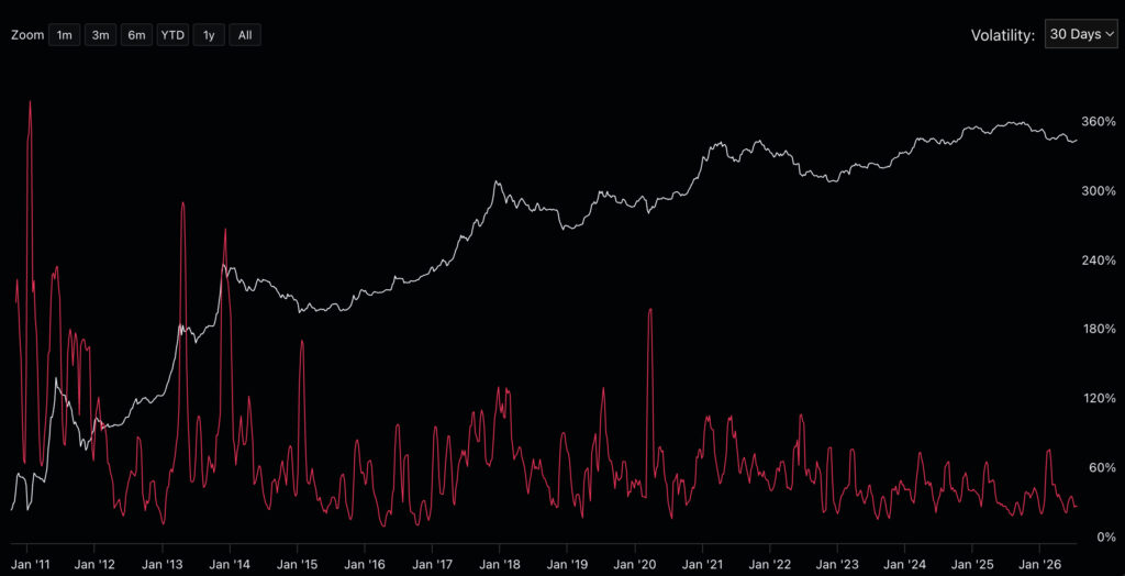 Bitcoin Price Prediction: Bitcoin Volatility Hits 2016 Low, Could Trigger Liquidations