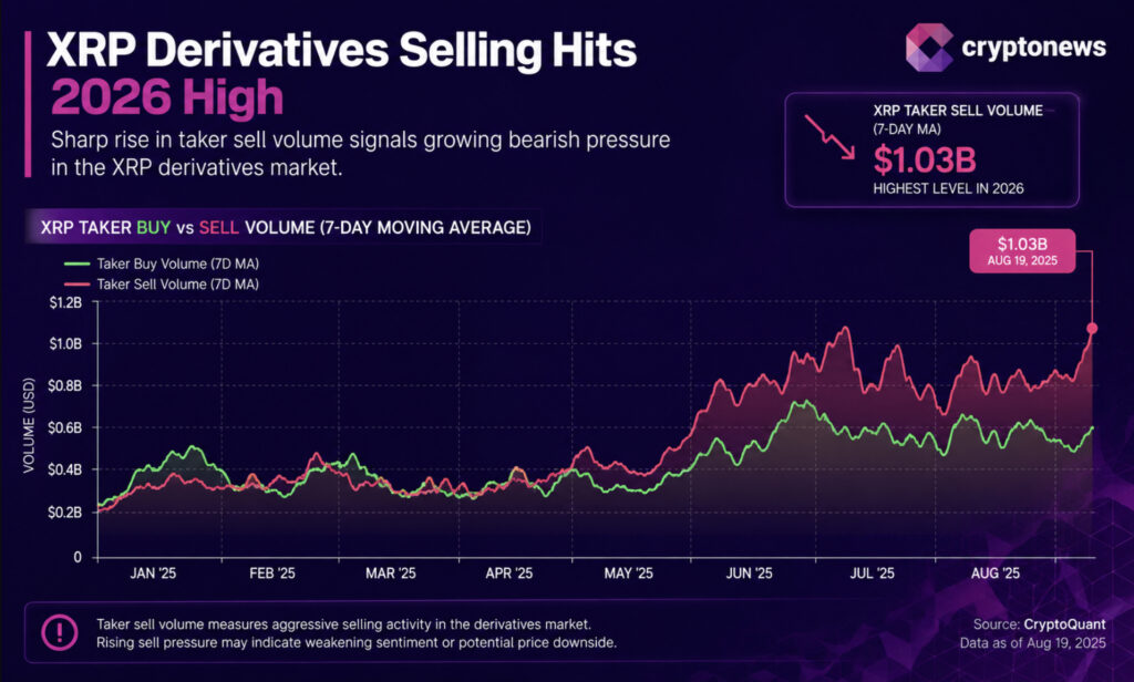 XRP Price Prediction: Ripple Faces Strongest Derivatives Selling Pressure