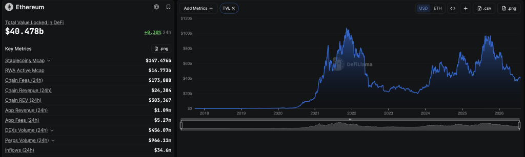 Ethereum Network Earns $1.79Bn in App Fees, But Captures Less Than 5%