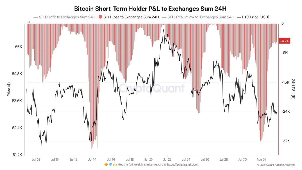 Bitcoin Price Prediction: 32,000 Bitcoin Just Hit Exchanges at a Loss in a Single Day, Is a Short-Term Holder Capitulation Signaling the Bottom?