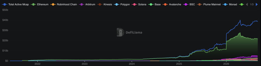 ETH Leads the RWA Boom, But Can It Break Its Last Cycle High?