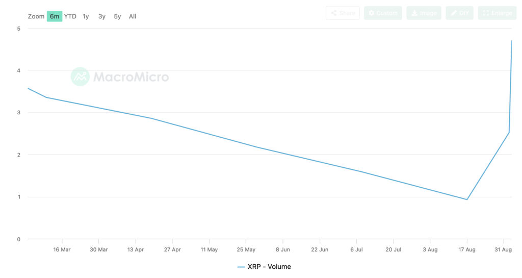 XRP Price Prediction: Spot Trading Volume Hits Highest in 6 Months