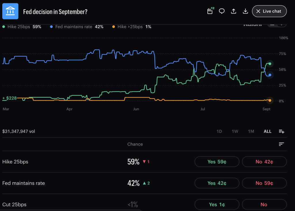 Fed Rate Cut Odds Slashed as Kalshi September Hike Bets Reach 60%–68%
