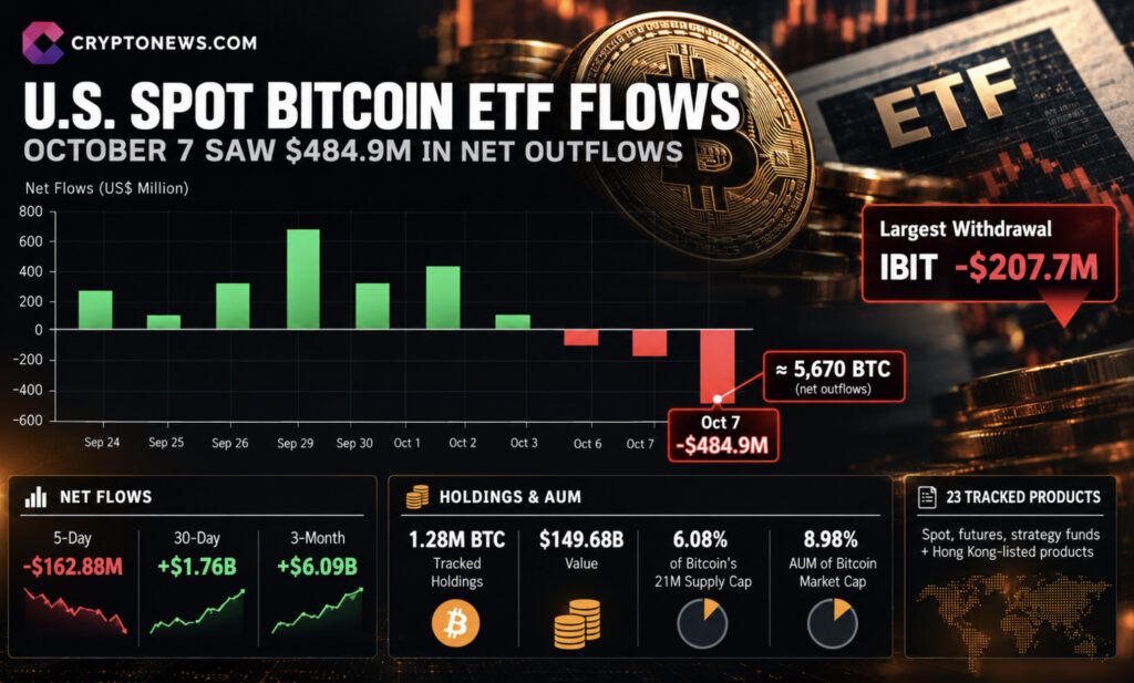 Bitcoin ETF Flows Flash Warning, but Broader Demand Stays Positive