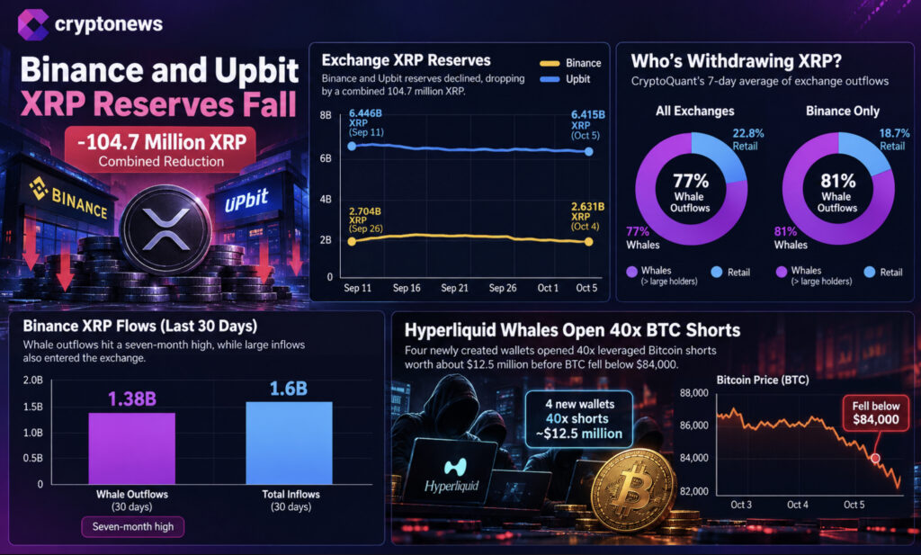 XRP Price, Outflows, and Bitcoin Shorts Send Mixed Signals