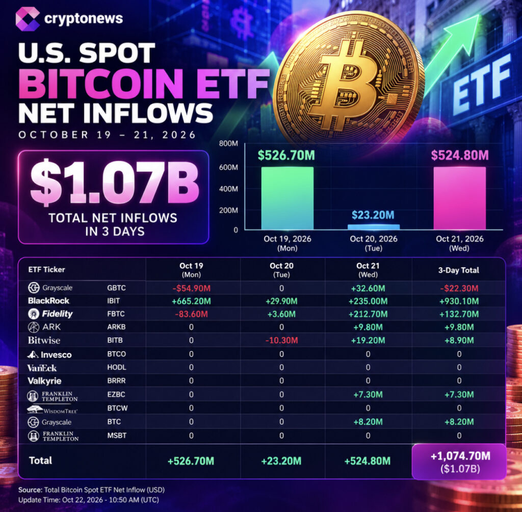 Bitcoin ETFs Pull In $1.07B as Irish Drug Trafficker-Linked Wallet Moves $41M