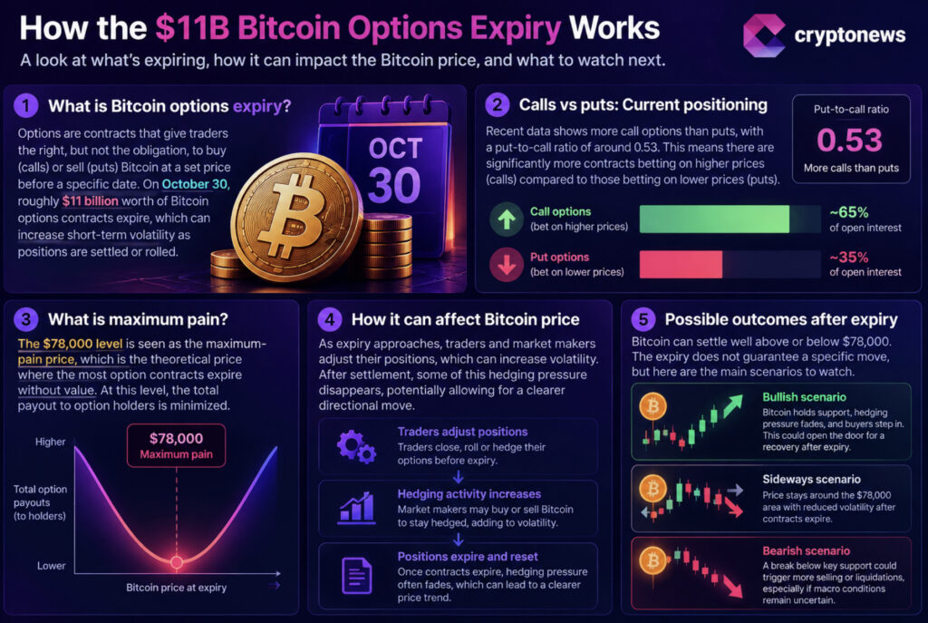 Bitcoin Price Faces $11B Options Expiry After FOMC Uncertainty Clears