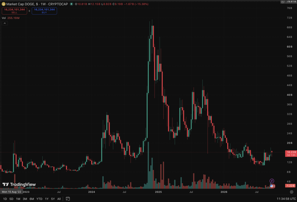 Dogecoin Price: Can DOGE Hit $1 as DogeOS Testnet Goes Live?