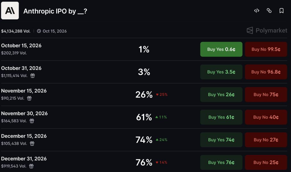 Anthropic IPO Polymarket Betting Odds of 2026 IPO Hit 82%