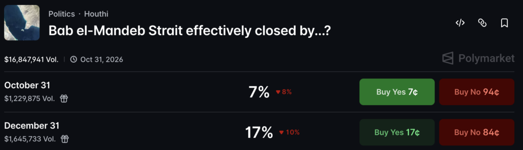 Bab el-Mandeb Risk: Polymarket Houthi Prediction Odds Explained