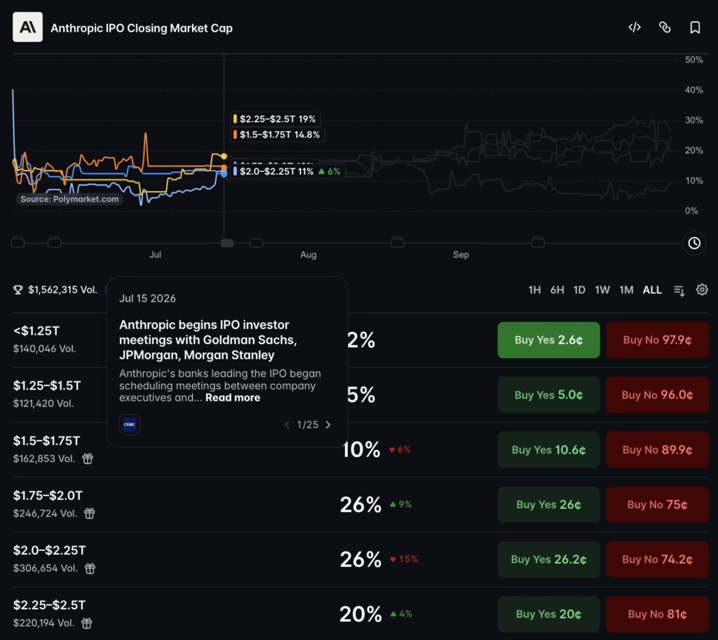 Anthropic IPO Polymarket Odds: Valuation Bet Faces a 21.5% Bankruptcy Scenario